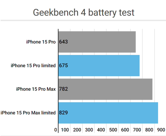 莲湖apple维修站iPhone15Pro的ProMotion高刷功能耗电吗