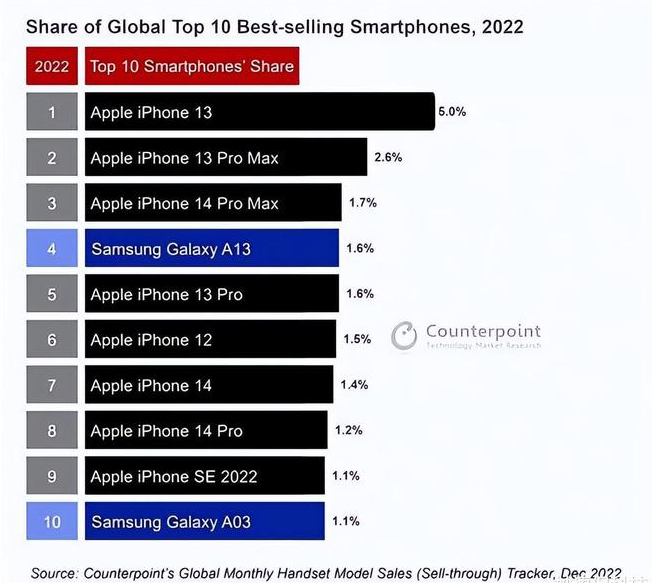 莲湖苹果维修分享:为什么iPhone14的销量不如iPhone13? 