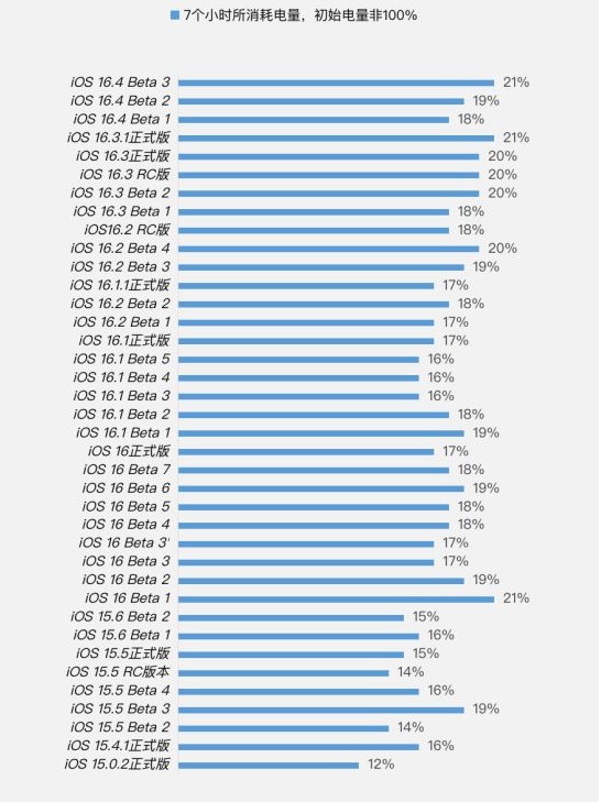 莲湖苹果手机维修分享iOS 16.4 Beta 3续航跑分等测试结果汇总 