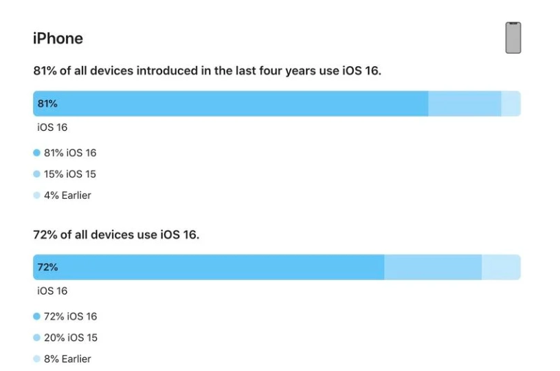 莲湖苹果手机维修分享iOS 16 / iPadOS 16 安装率 