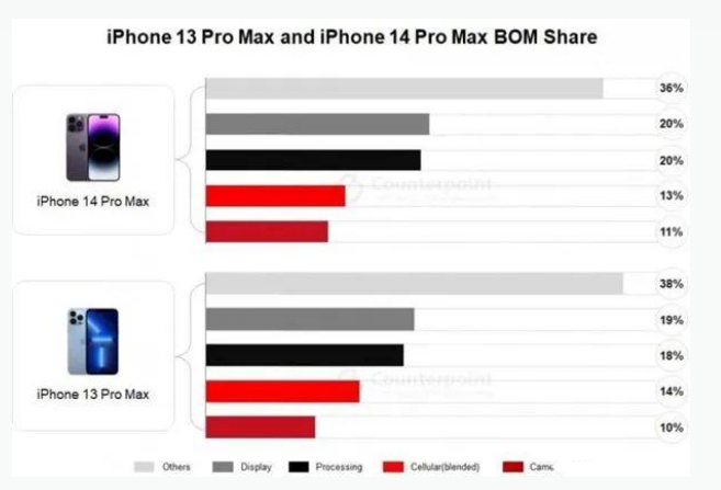 莲湖苹果手机维修分享iPhone 14 Pro的成本和利润 