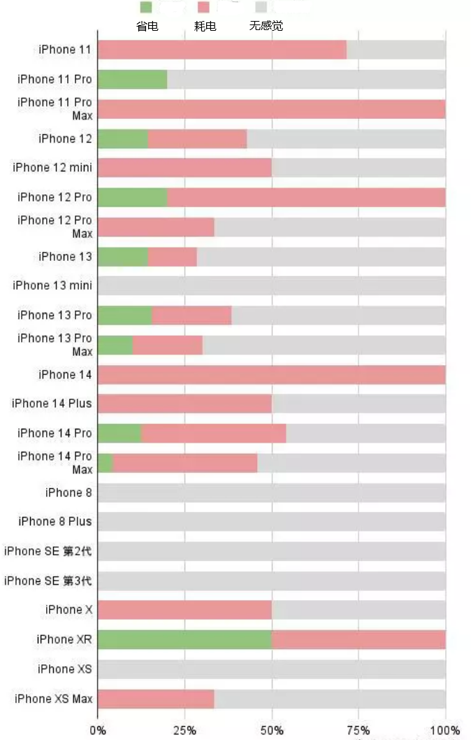 莲湖苹果手机维修分享iOS16.2太耗电怎么办？iOS16.2续航不好可以降级吗？ 