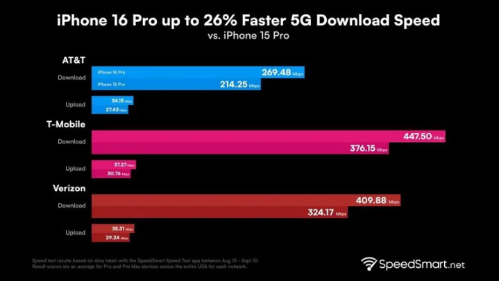 莲湖苹果手机维修分享iPhone 16 Pro 系列的 5G 速度 